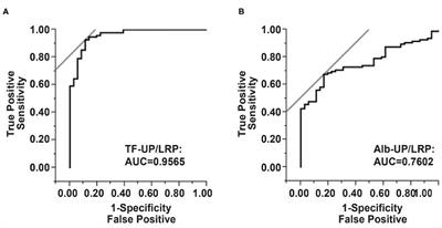 Serum Level of Transferrin Unique Peptide Is Decreased in Patients With Acute Ischemic Stroke